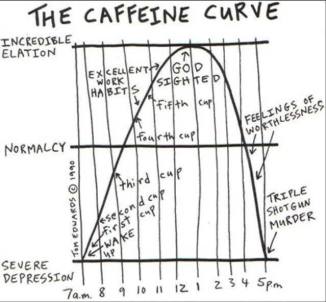 The Caffeine Curve